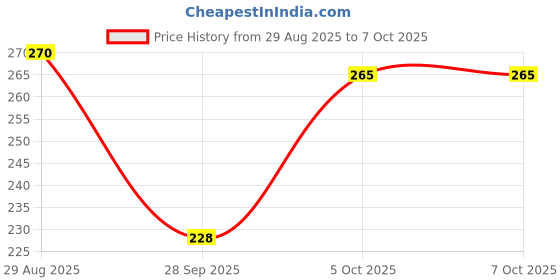 flipkart.com ayur herbals Amla & Shikakai Shampoo with Reetha I Best for Hair Fall I ayur herbals Price History Graph from 29 Aug 2025 to 7 Oct 2025