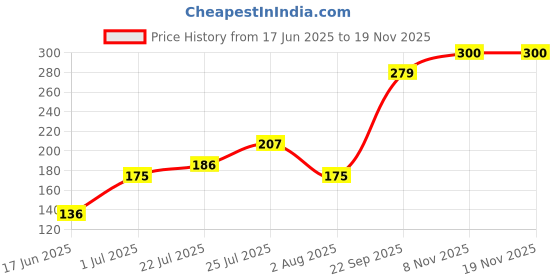 flipkart.com ayur herbals Amla & Shikakai Shampoo with Reetha I Best for Hair Fall I ayur herbals Price History Graph from 17 Jun 2025 to 18 Nov 2025