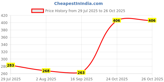 flipkart.com ayur herbals Amla & Shikakai Shampoo with Reetha I Best for Hair Fall I ayur herbals Price History Graph from 29 Jul 2025 to 26 Oct 2025