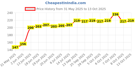 flipkart.com frenutri AMLA BHEDA HARAD Seed frenutri Price History Graph from 31 May 2025 to 13 Oct 2025