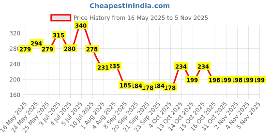 flipkart.com vestige AMLA CAPSULE vestige Price History Graph from 16 May 2025 to 1 Nov 2025
