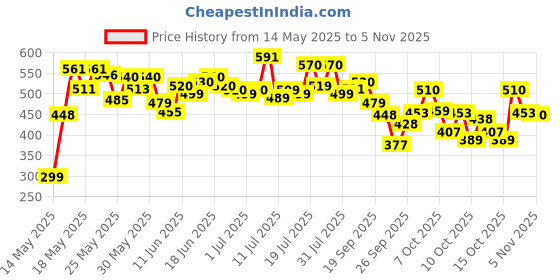 flipkart.com dabur Amla for Long, Healthy and Strong Hair, 550 ml (Pack of 3) Hair Oil dabur Price History Graph from 14 May 2025 to 2 Nov 2025