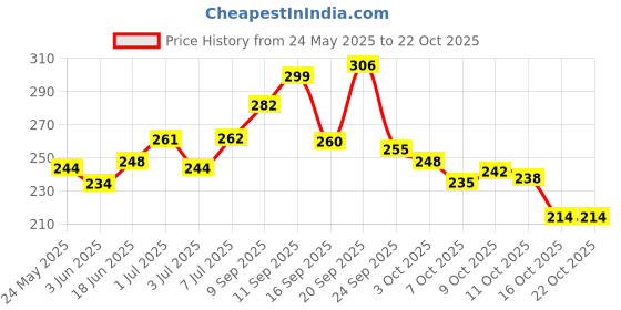 flipkart.com dabur Amla for Long, Healthy & Strong Hair Oil dabur Price History Graph from 24 May 2025 to 22 Oct 2025