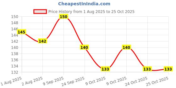 flipkart.com dabur Amla Hair Oil dabur Price History Graph from 1 Aug 2025 to 25 Oct 2025