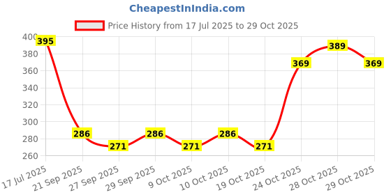 flipkart.com enauniq Amla Hair Oil 400ml ( pack of 2 ) Hair Oil enauniq Price History Graph from 17 Jul 2025 to 28 Oct 2025