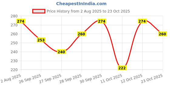 flipkart.com dabur AMLA HAIR OIL 500ml Hair Oil dabur Price History Graph from 2 Aug 2025 to 23 Oct 2025