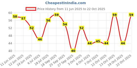 flipkart.com ventina organics Amla Indian Gooseberry Powder for eating and hair growth ventina organics Price History Graph from 11 Jun 2025 to 19 Oct 2025