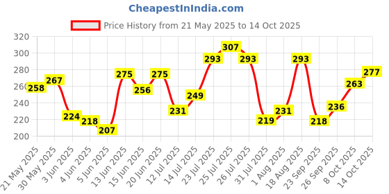 flipkart.com dabur vatika Amla Long & Black Shampoo, For Shiny, Long & Black Hair dabur vatika Price History Graph from 21 May 2025 to 14 Oct 2025