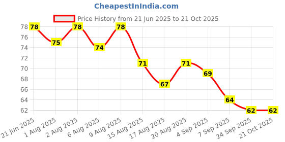 flipkart.com cura Amla Oil for Long, Healthy & Strong Hair Oil cura Price History Graph from 21 Jun 2025 to 20 Oct 2025