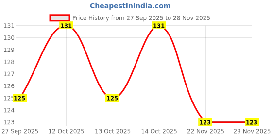flipkart.com greenlife Amla Plant greenlife Price History Graph from 27 Sep 2025 to 27 Nov 2025