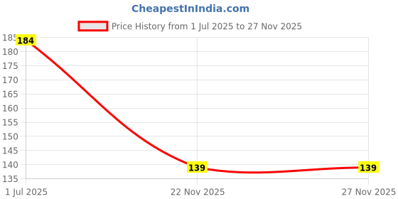 flipkart.com alogardening Amla Plant alogardening Price History Graph from 1 Jul 2025 to 27 Nov 2025