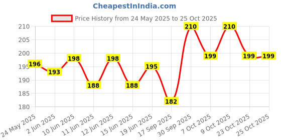 flipkart.com neutraleaf Amla Powder 200g Gooseberry | Hair Grow | Skin Glow | Organic |Apply, Eat, Drink neutraleaf Price History Graph from 24 May 2025 to 25 Oct 2025