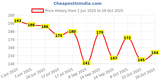 flipkart.com natural and herbal products Amla Powder for Black Hair | Skin Care | Drink | Eating | Weight Loss natural and herbal products Price History Graph from 1 Jun 2025 to 29 Oct 2025