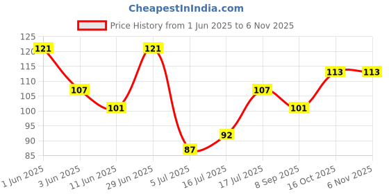 flipkart.com be herbal Amla Powder For Hair Care & Anti Aging Effects (100% Natural) (200 g) be herbal Price History Graph from 1 Jun 2025 to 4 Nov 2025