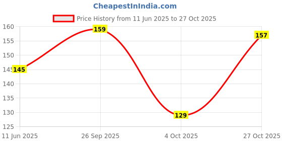 flipkart.com online quality store Amla, Reetha, Shikakai, Bhringraj and Hibiscus Powder for Hair (50g each) online quality store Price History Graph from 11 Jun 2025 to 27 Oct 2025