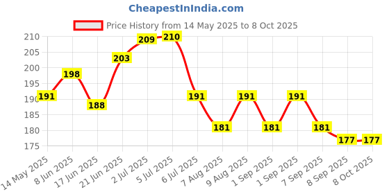 flipkart.com rideena Amla Reetha Shikakai Bhringraj Hibiscus Raw (100x5=500) rideena Price History Graph from 14 May 2025 to 8 Oct 2025
