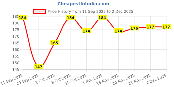 flipkart.com valioso Amla, Reetha, Shikakai, Hibiscus And Bhringraj Powder for Hair Growth valioso Price History Graph from 11 Sep 2025 to 2 Dec 2025