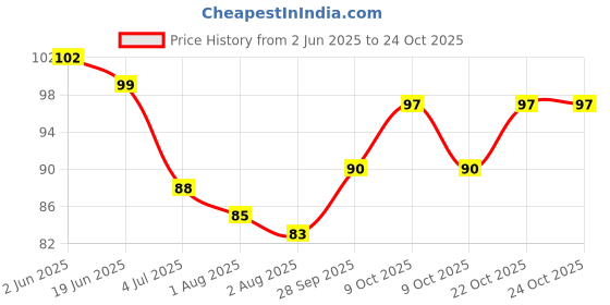 flipkart.com rosa herbals Amla ( Set of 3pcs ) Hair Oil rosa herbals Price History Graph from 2 Jun 2025 to 22 Oct 2025