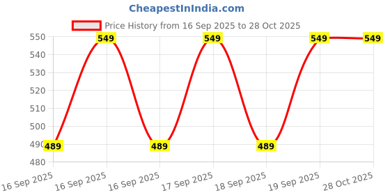 flipkart.com ammae Multigrain Porridge Tasty Cereal Mix, 425g , Value Pack ammae Price History Graph from 16 Sep 2025 to 27 Oct 2025