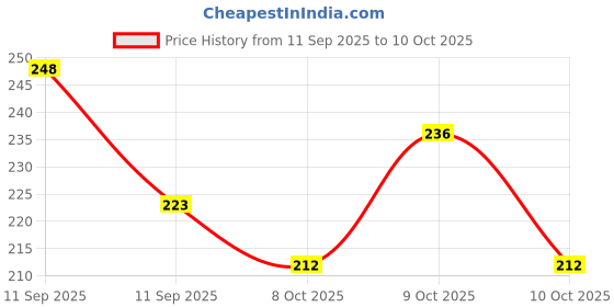 flipkart.com ammar collection Men Slides ammar collection Price History Graph from 11 Sep 2025 to 8 Oct 2025