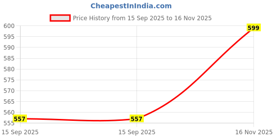 flipkart.com ammber Ring/Napkin Ring/Napkin Holder/Towel Hanger/Bathroom Accessories 7 inch 1 Bar Towel Rod ammber Price History Graph from 15 Sep 2025 to 16 Nov 2025
