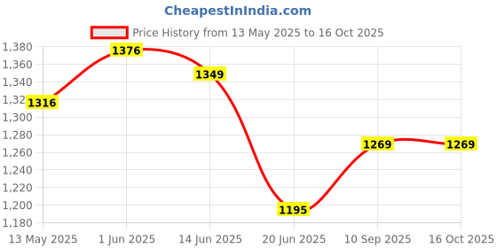 flipkart.com ammedarshan Choice Polyester Picnic Hiking Camping Portable Dome Tent with Bag for 3 Person Tent - For 4 person ammedarshan Price History Graph from 13 May 2025 to 15 Oct 2025