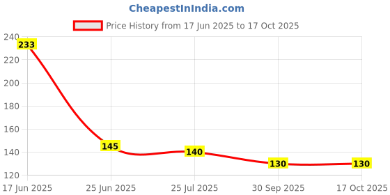 flipkart.com ammedarshan Multi-Functional Six Groups Without Drilling Hook,Kitchen Utensils Rack Holder Door Hanger ammedarshan Price History Graph from 17 Jun 2025 to 16 Oct 2025