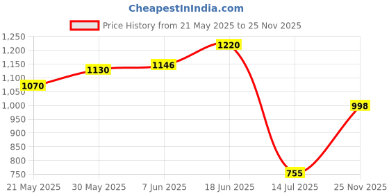 flipkart.com ammedarshan Multicolor Velvet ammedarshan Price History Graph from 21 May 2025 to 25 Nov 2025