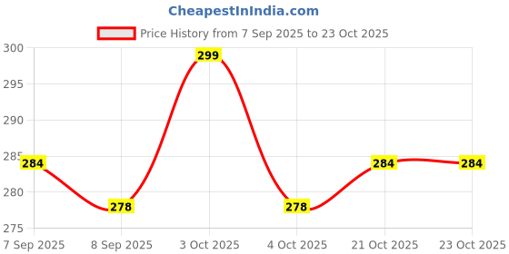 flipkart.com ammi 100% Natural | Kills Lice, Eggs & Nits | Easy & Safe for Kids Hair Oil ammi Price History Graph from 7 Sep 2025 to 21 Oct 2025