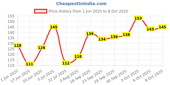 flipkart.com ammino Unisex Polypropylene Autoclavable Urinal (1000 Ml) Urine Pot ammino Price History Graph from 1 Jun 2025 to 6 Oct 2025
