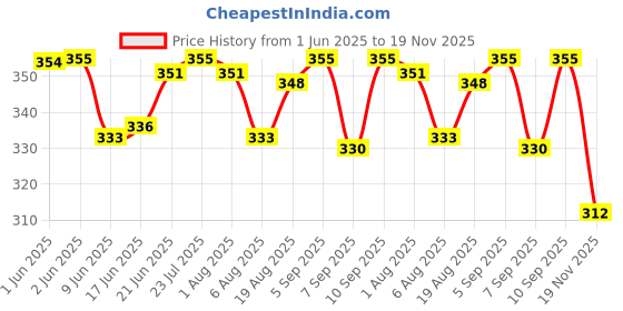 flipkart.com ammk power tools 16 inch CHAINSAW CHAIN Blade Replacement CHAIN FOR chainsaw Fuel Chainsaw ammk power tools Price History Graph from 1 Jun 2025 to 19 Nov 2025