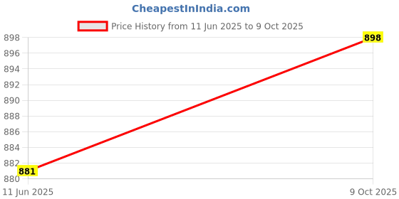 flipkart.com ammk power tools 18 Chainsaw Guide Bar with Chain Saw Chain (Guide bar/chain Length : 18inch) Cordless Chainsaw ammk power tools Price History Graph from 11 Jun 2025 to 9 Oct 2025