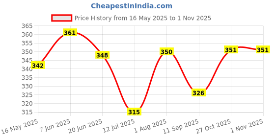 flipkart.com jkl Ammonia smelling salt 80gm UP Fitness Accessory Kit Kit jkl Price History Graph from 16 May 2025 to 1 Nov 2025