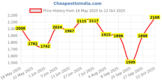 flipkart.com ammu Wooden trolley 5 Trolley for Inverter and Battery ammu Price History Graph from 18 May 2025 to 12 Oct 2025