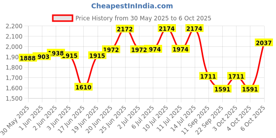 flipkart.com ammu Wooden Trolley with Battery Tray for Inverter Battery (Teak Color) Trolley for Inverter and Battery ammu Price History Graph from 30 May 2025 to 6 Oct 2025