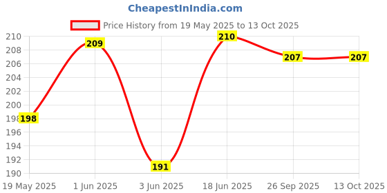 flipkart.com ammuhub Pouch for Vivo V40E 5G ammuhub Price History Graph from 19 May 2025 to 13 Oct 2025