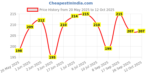 flipkart.com ammuhub Pouch for Vivo V40e 5G, iQOO Z9s 5G, (IPK) ammuhub Price History Graph from 20 May 2025 to 12 Oct 2025