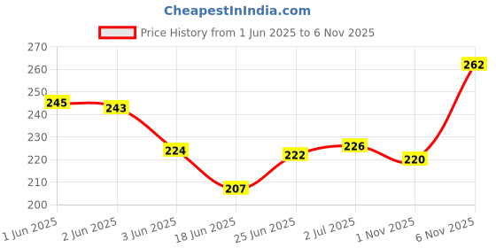 flipkart.com ammy Ultra Thin XXl Set of 30 Sanitary Pads Sanitary Pad ammy Price History Graph from 1 Jun 2025 to 5 Nov 2025