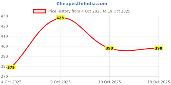 flipkart.com amn sports Premium Diamond natural set of 6 stumps with 4 bails free Bag amn sports Price History Graph from 4 Oct 2025 to 19 Oct 2025