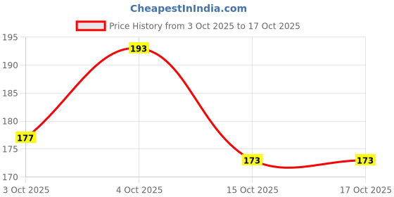 flipkart.com amnee Men Casual, Ethnic, Evening/Party, Formal, Trendy Brown Artificial Leather Wallet amnee Price History Graph from 3 Oct 2025 to 17 Oct 2025