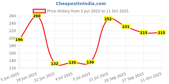flipkart.com AMobility Screen Cleaning Gel Includes Cloth for Computers, Laptops, Mobiles, iPad Screens Camera Lens Glasses Sunglasses TV Screens LED LCD Screens (400ml) for Computers, Laptops, Mobiles (PACK 4) for Computers, Gaming, Laptops, Mobiles Price History Graph from 5 Jun 2025 to 10 Oct 2025