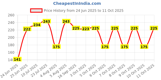 flipkart.com AMobility Screen Cleaning Gel Includes Cloth for Computers, Laptops, Mobiles, iPad Screens Camera Lens Glasses Sunglasses TV Screens LED LCD Screens (500ml) for Computers, Laptops, Mobiles (PACK 5) for Computers, Gaming, Laptops, Mobiles Price History Graph from 24 Jun 2025 to 10 Oct 2025