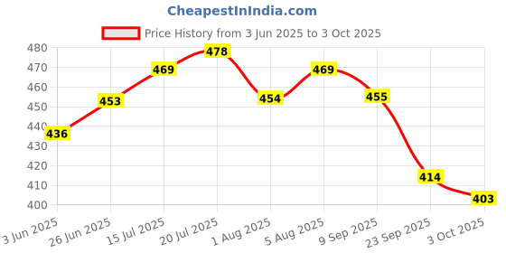 flipkart.com amocare Passion Pulse | Chocolate Flavour | Lubricant amocare Price History Graph from 3 Jun 2025 to 3 Oct 2025