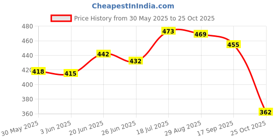 flipkart.com amocare Passion Pulse | Strawberry Flavour | Lubricant amocare Price History Graph from 30 May 2025 to 25 Oct 2025