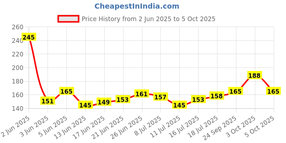 flipkart.com amok store Best Nails with Strong Glue 1MINI FILER 10 MULTICOLOR amok store Price History Graph from 2 Jun 2025 to 5 Oct 2025