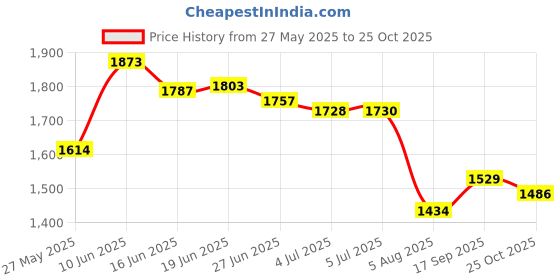 flipkart.com amol Premium Stainless steel 3 Step Fruit / Vegetable Rack / Onion / Potato / Basket / Wheel / Kitchen Organizer Trolley Stainless Steel Kitchen Trolley amol Price History Graph from 27 May 2025 to 25 Oct 2025
