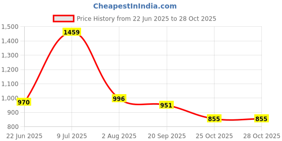 flipkart.com amol Premium Stainless Steel Basket / Onion / Potato / Grocery / Fruit / Kitchen Wheel Trolley 2 Layer / Tier Stainless Steel Kitchen Trolley amol Price History Graph from 22 Jun 2025 to 27 Oct 2025