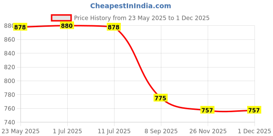 flipkart.com amol Utensil Kitchen Rack Premium Stainless Steel Dish Rack | Utensils Stand | Kitchen Organizer Rack Steel amol Price History Graph from 23 May 2025 to 28 Nov 2025