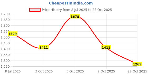 flipkart.com amol Utensil Kitchen Rack Premium Stainless Steel Dish Rack / Utensils Organizers / Vessels Stand Steel amol Price History Graph from 8 Jul 2025 to 28 Oct 2025