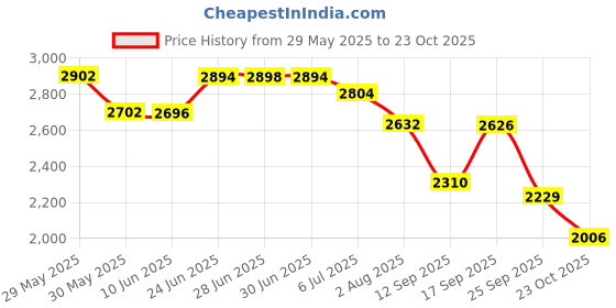 flipkart.com amol Utensil Kitchen Rack Premium Stainless Steel Sink | Dish | Utensils Stand | Over Sink Dish Rack Steel amol Price History Graph from 29 May 2025 to 23 Oct 2025